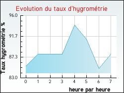 Evolution du taux d'hygrom�trie de la ville Li�vin