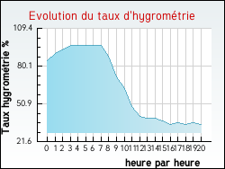 Evolution du taux d'hygrométrie de la ville Lièvremont