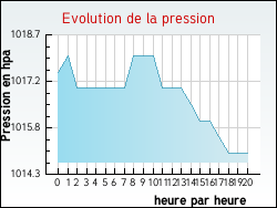 Evolution de la pression de la ville Lièvremont