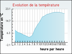 Evolution de la température de la ville de Lièvremont