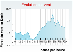 Evolution du vent de la ville Lièvremont