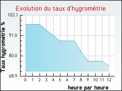 Evolution du taux d'hygrom�trie de la ville Ligescourt