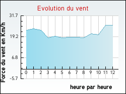 Evolution du vent de la ville Ligescourt
