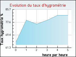 Evolution du taux d'hygrométrie de la ville Liglet