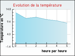 Evolution de la température de la ville de Liglet