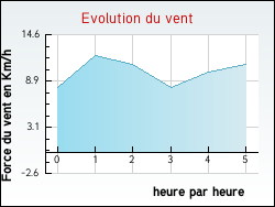 Evolution du vent de la ville Liglet