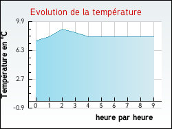 Evolution de la temp�rature de la ville de Lignac
