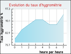 Evolution du taux d'hygromtrie de la ville Lignairolles