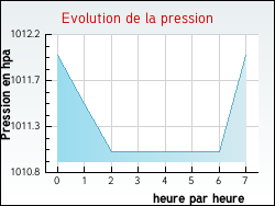 Evolution de la pression de la ville Lignairolles