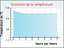 Evolution de la temprature de la ville de Lignairolles