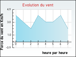 Evolution du vent de la ville Lignairolles