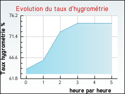 Evolution du taux d'hygromtrie de la ville Lignan-sur-Orb
