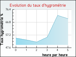 Evolution du taux d'hygromtrie de la ville Lignareix