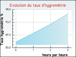 Evolution du taux d'hygrométrie de la ville Lignerolles