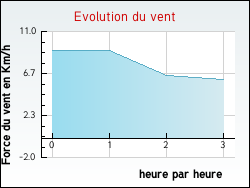 Evolution du vent de la ville Lignerolles