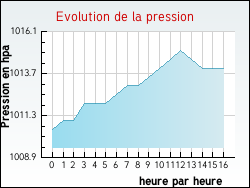 Evolution de la pression de la ville Lign�ville
