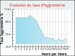 Evolution du taux d'hygromtrie de la ville Lignires-Chtelain