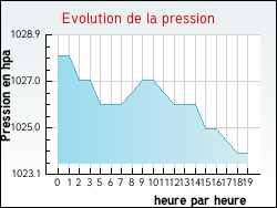 Evolution de la pression de la ville Lignires-Chtelain