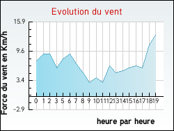 Evolution du vent de la ville Lignires-Chtelain