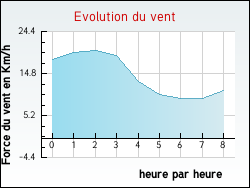 Evolution du vent de la ville Ligni�res-Ch�telain