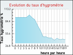Evolution du taux d'hygromtrie de la ville Lignires-en-Vimeu