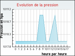 Evolution de la pression de la ville Lignol-le-Château