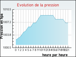 Evolution de la pression de la ville Lignol-le-Chteau