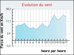 Evolution du vent de la ville Lignol-le-Château