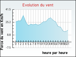 Evolution du vent de la ville Lignol-le-Chteau
