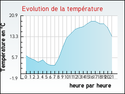 Evolution de la temp�rature de la ville de Lignon