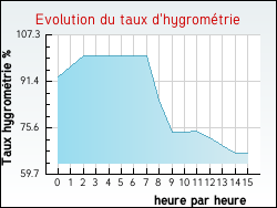 Evolution du taux d'hygrométrie de la ville Lignou
