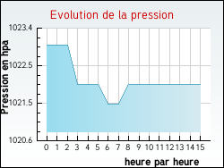 Evolution de la pression de la ville Lignou