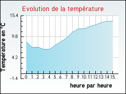 Evolution de la température de la ville de Lignou