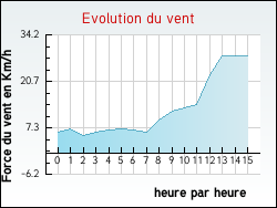 Evolution du vent de la ville Lignou
