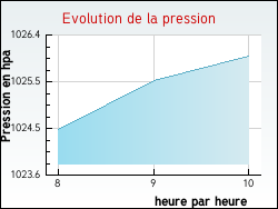 Evolution de la pression de la ville Ligny-le-Chtel