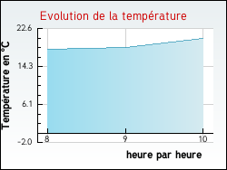 Evolution de la temprature de la ville de Ligny-le-Chtel