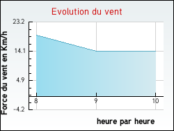 Evolution du vent de la ville Ligny-le-Chtel