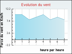 Evolution du vent de la ville Ligny-l�s-Aire