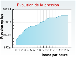 Evolution de la pression de la ville Ligny-sur-Canche
