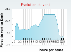 Evolution du vent de la ville Ligueil