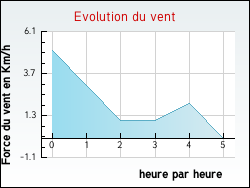 Evolution du vent de la ville Limas