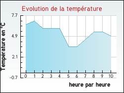 Evolution de la temp�rature de la ville de Limendous