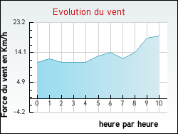 Evolution du vent de la ville Lim�sy
