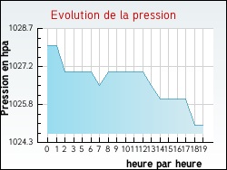 Evolution de la pression de la ville Limeux
