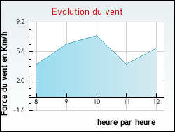Evolution du vent de la ville Limons