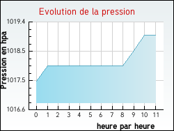 Evolution de la pression de la ville Limpiville