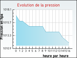 Evolution de la pression de la ville Linard