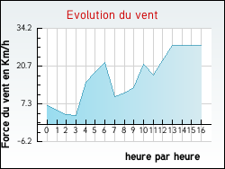 Evolution du vent de la ville Linard
