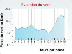 Evolution du vent de la ville Linexert