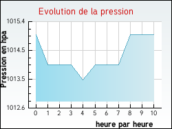Evolution de la pression de la ville Ling�